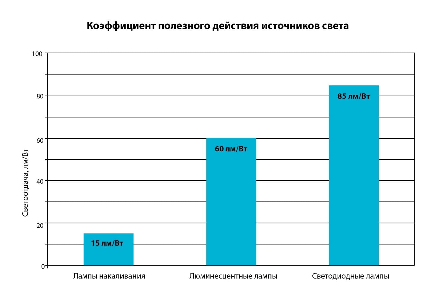 Лампа для микроскопа | Микроскопия — Микросистемы