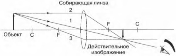 Действительное изображение в собирающей линзе это