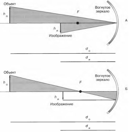 Выпуклое зеркало схема